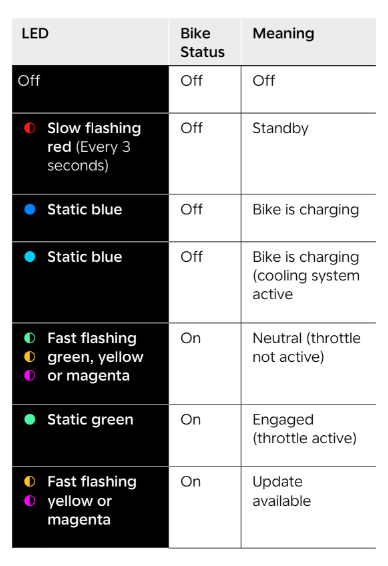 Explication de la LED du commodo de la Stark Varg.